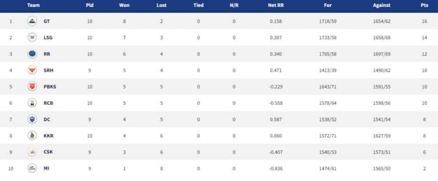 IPL 2022 Points Table, Orange Cap, Purple Cap - Updated on May 4th