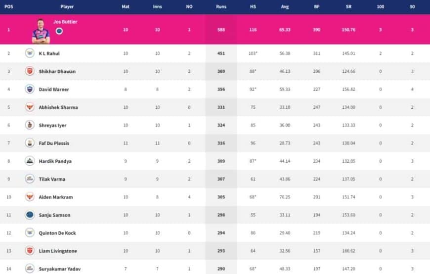 IPL 2022: Points Table, Orange Cap, Purple Cap - Updated on May 6th