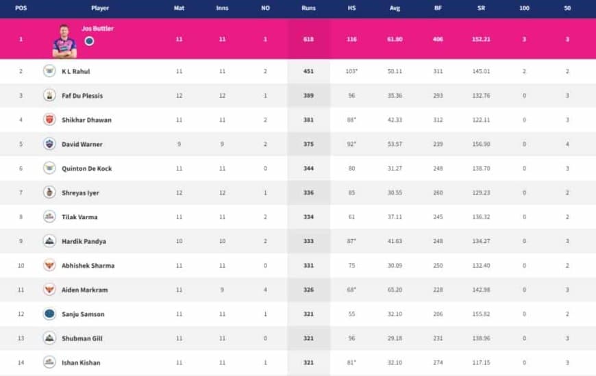 IPL 2022 Points Table, Orange Cap, Purple Cap - Updated on 10th May