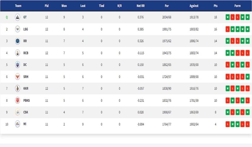 IPL 2022 Points Table, Orange Cap, Purple Cap ? Updated on 11th May.