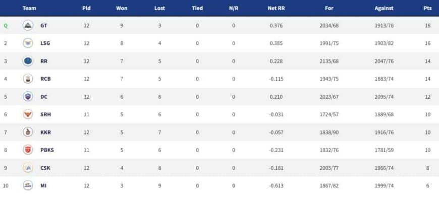 IPL 2022 Points Table, Orange Cap, Purple Cap - Updated on 13th May