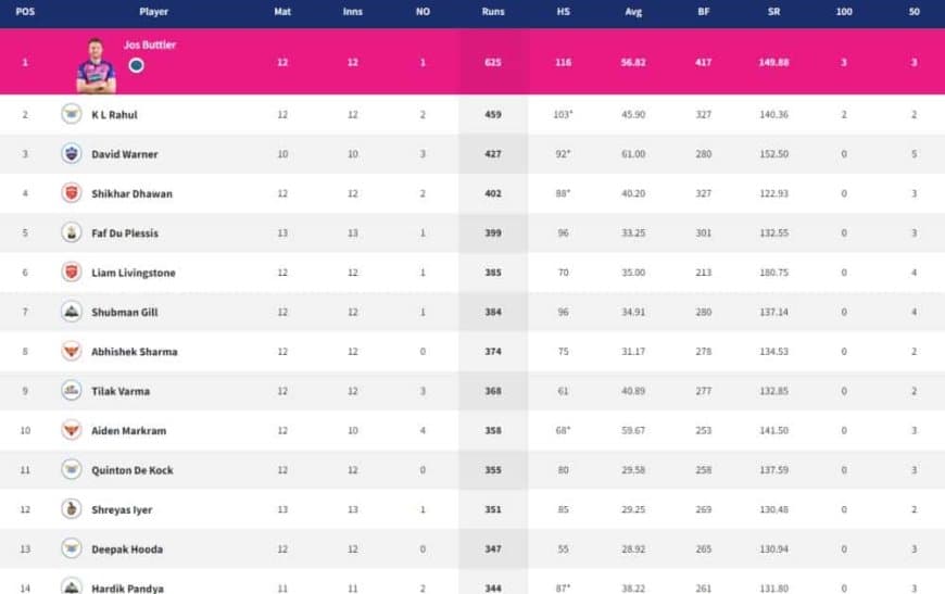 IPL 2022 Points Table, Orange Cap, Purple Cap - Updated on May 15