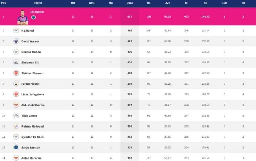 IPL 2022 Points Table, Orange Cap, Purple Cap - Updated on 16th May