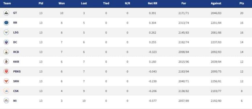 IPL 2022 Points Table, Orange Cap, Purple Cap - Updated on May 18th