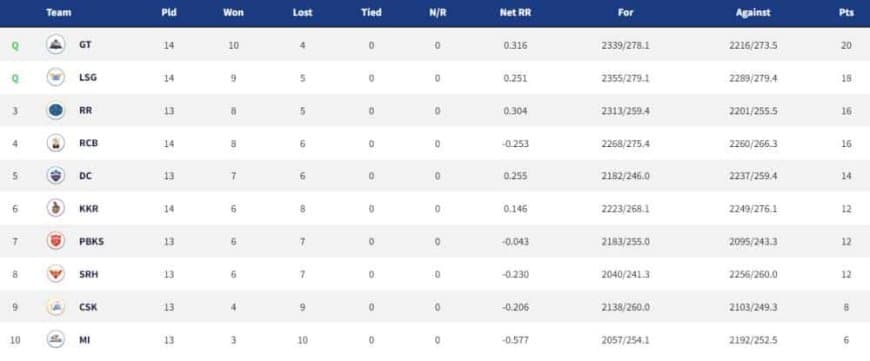 IPL 2022 Points Table, Orange Cap, Purple Cap - Updated on May 20