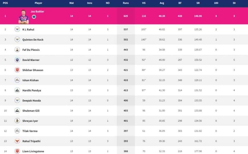 IPL 2022 Points Table, Orange Cap, Purple Cap - Updated on May 22nd