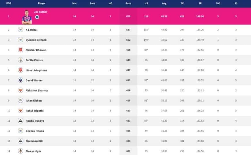 IPL 2022 Points Table, Orange Cap, Purple Cap - Updated on May 23rd