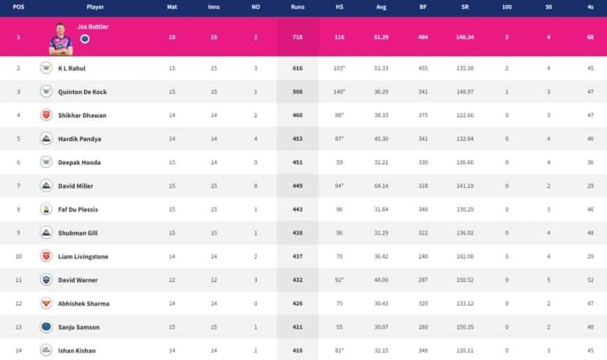 IPL 2022 Points Table, Orange Cap, Purple Cap - Updated on May 26