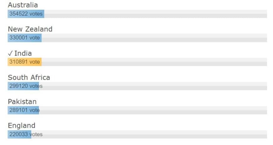 Which team will win the ICC Men's T20 World Cup 2022? Vote now!