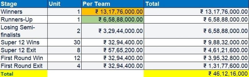 ICC T20 World Cup 2022 Prize Money in Rupees