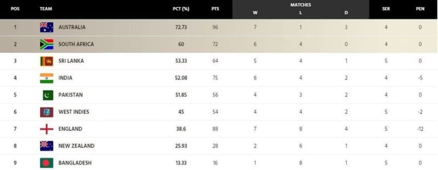 World Test Championship (WTC) Points Table [Updated] after AUS vs WI 1st Test