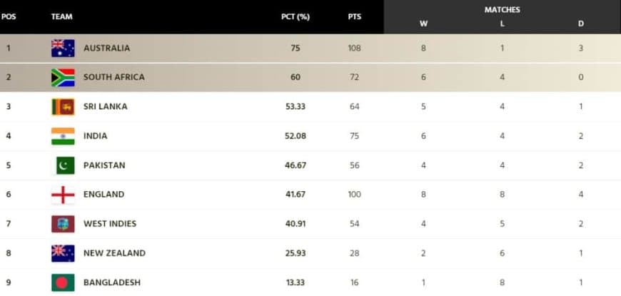 World Test Championship (WTC) Points Table [Updated] after AUS vs WI 2nd Test