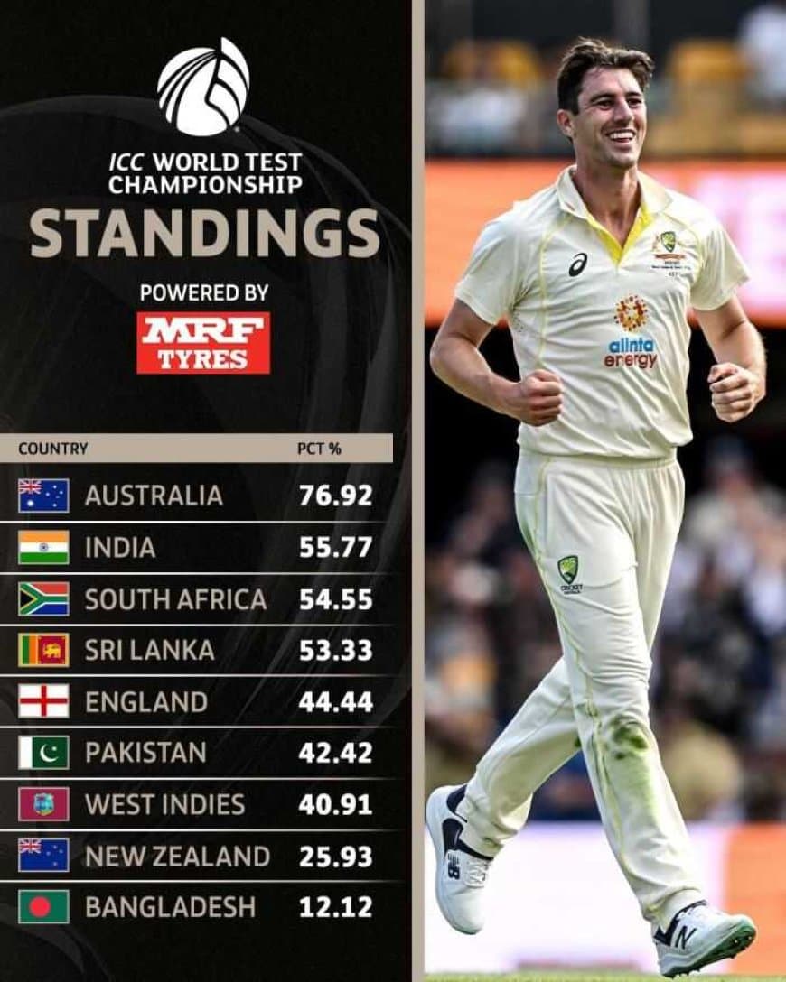 World Test Championship (WTC) Points Table after IND vs BAN 1st Test | India at No. 2 position.