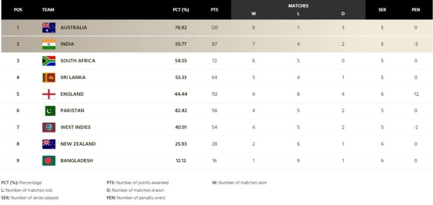 India's qualification scenario for WTC final after South Africa?s loss to Australia in 1st Test