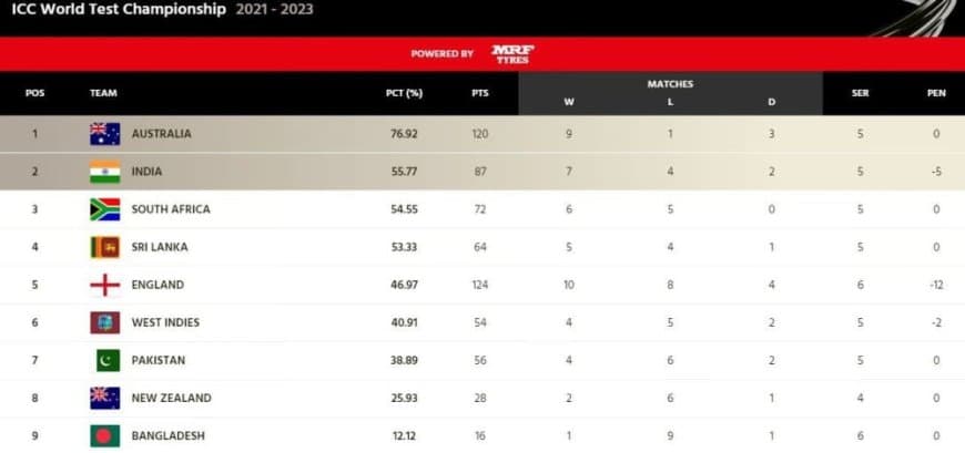 World Test Championship (WTC) Points Table [Updated] after PAK vs ENG 3rd Test