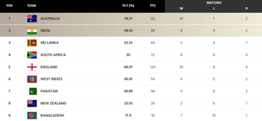 World Test Championship (WTC) Points Table [Updated] after AUS vs SA 2nd Test