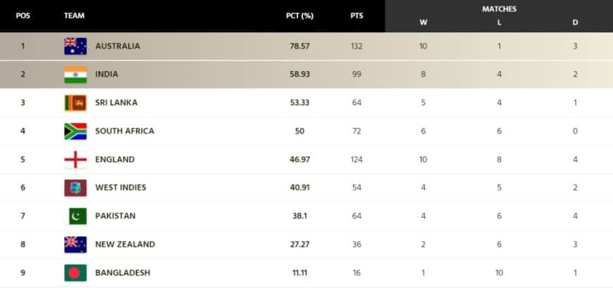 World Test Championship (WTC) Points Table [Updated] after PAK vs NZ 2nd Test