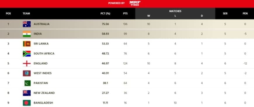 ICC WTC Points Table [Updated]: India's final qualification scenario explained after AUS vs SA Sydney Test ends in a draw | WTC 2021-23