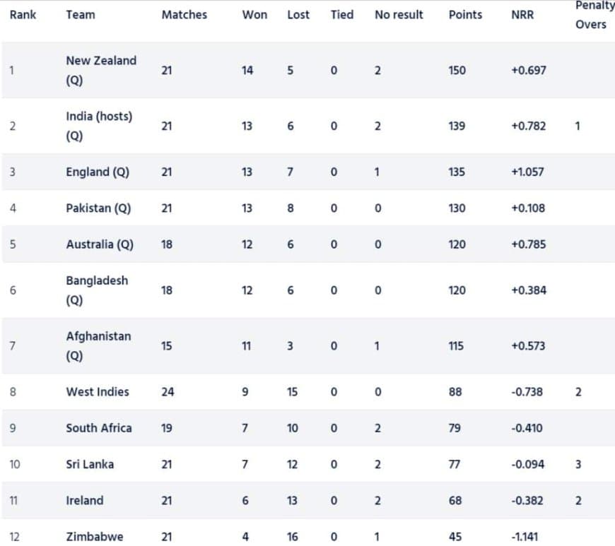 ICC Cricket World Cup 2023 Super League Points Table [Updated] after SA vs ENG ODI series 2023