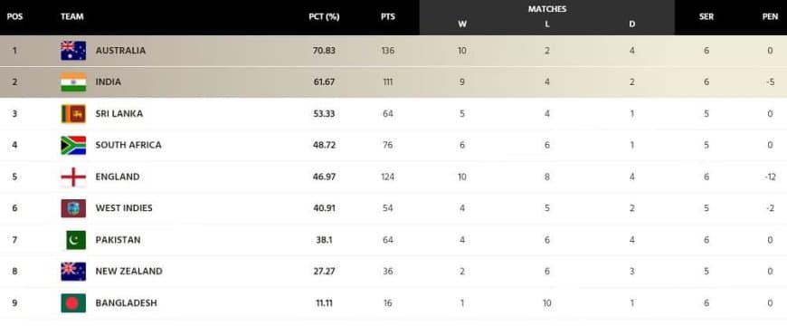 WTC Final: How can team India Qualify for World Test Championship 2021-23 Final? World Test Championship Points Table