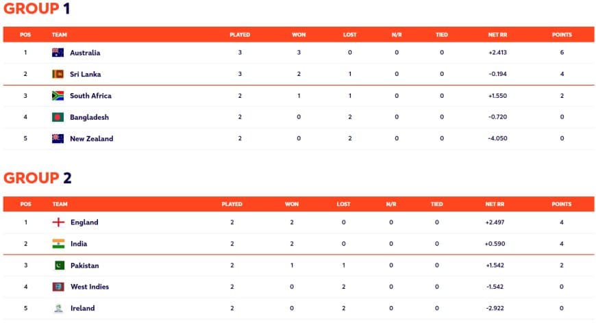 Points table: Women's T20 World Cup Updated Points Table (17 February 2023)