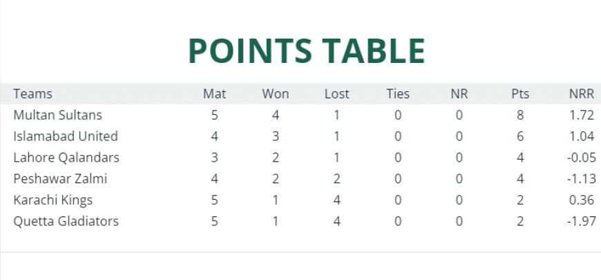 Points Table: PSL Updated Points table | PSL 8 Latest Updated Points table