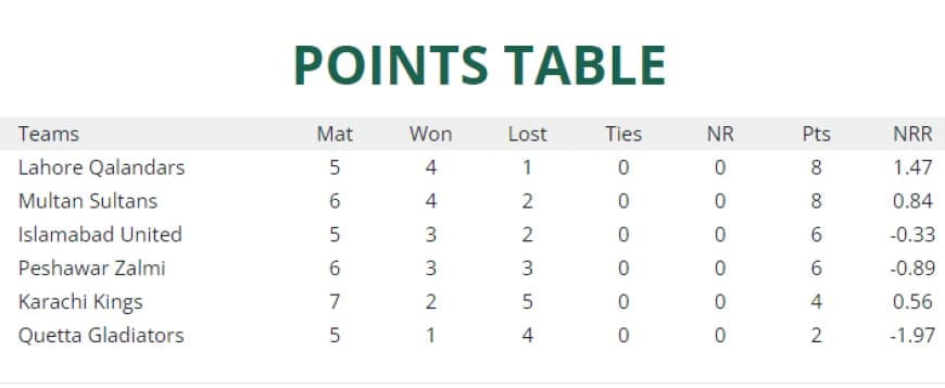 Points Table: PSL Updated Points table | HBL PSL 8 Latest Updated Points table