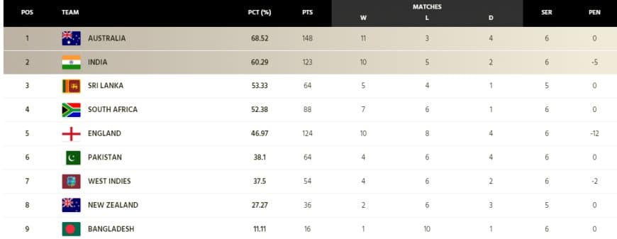 ICC WTC Points Table (Updated) after Ind vs Aus 3rd test and India's Qualification Scenario to reach ICC WTC final