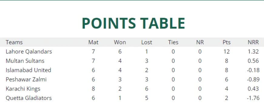 Points Table: PSL Updated Points Table| HBL PSL 8 latest updated Points table