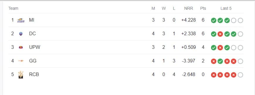 Points Table: WPL updated Points table | TATA WPL 2023 Latest Updated Points Table