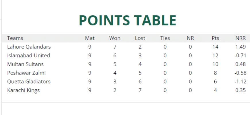 Points Table: PSL updated Points Table | HBL PSL 8 Lastest Updated Points Table