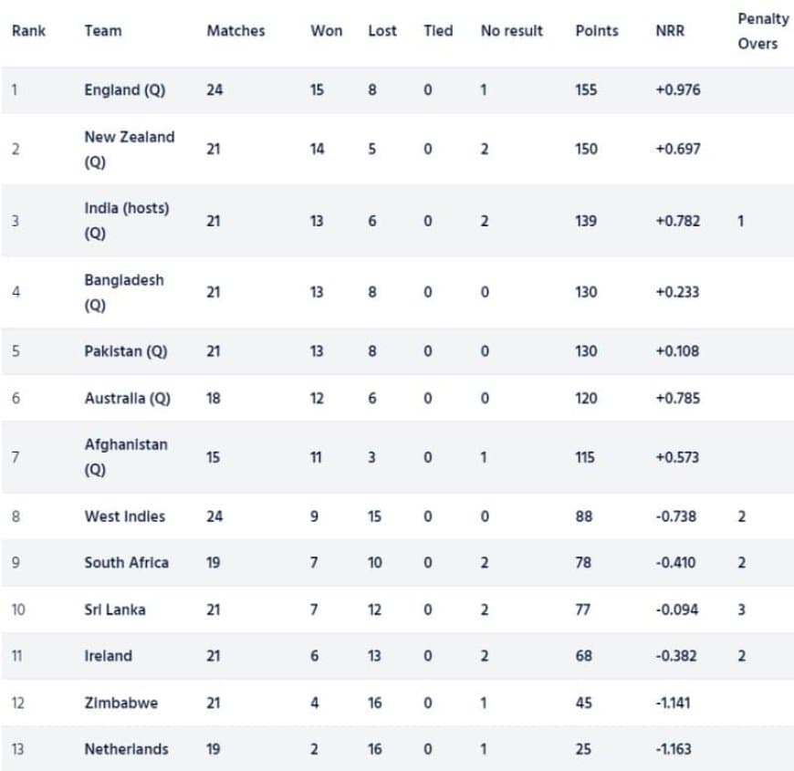 ICC Cricket World Cup 2023 Super League Points Table [Updated] ahead of IND vs AUS ODIs