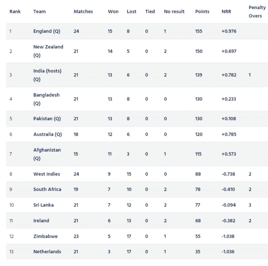 ICC ODI World Cup 2023 Super League Points Table [Updated] After SA vs WI ODI series.