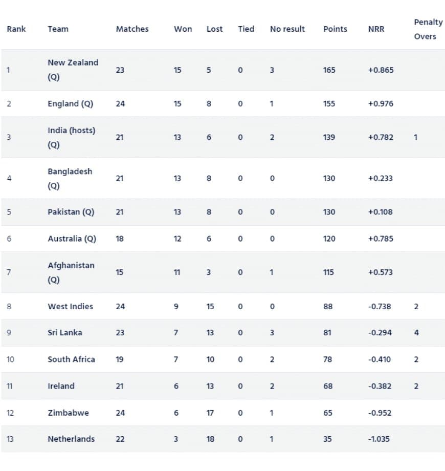 ICC ODI World Cup 2023 Super League Points Table [Updated] After NZ vs SL 2nd ODI.