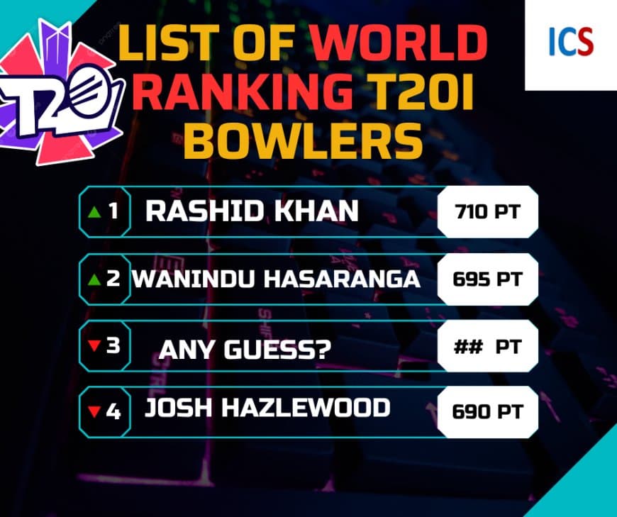 New List Of ICC World T20I Bowling Ranking, Rashid Topped and No Indian In Even Top 10