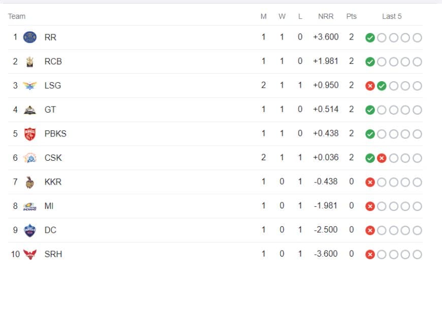 TATA IPL Points Table Latest Updated | IPL 2023 Points Table after CSK vs LSG on April 4