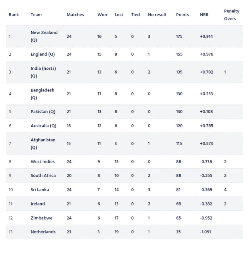 ICC ODI World Cup 2023 Super League Points Table [Updated] After NZ vs SL ODI series.