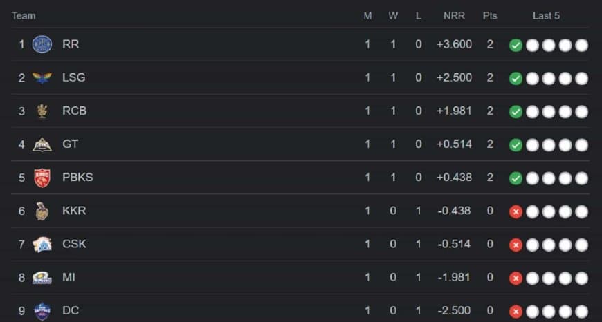 TATA IPL 2023: Updated Points Table, Orange Cap, Purple Cap, Fair Play Award, All Stats.?