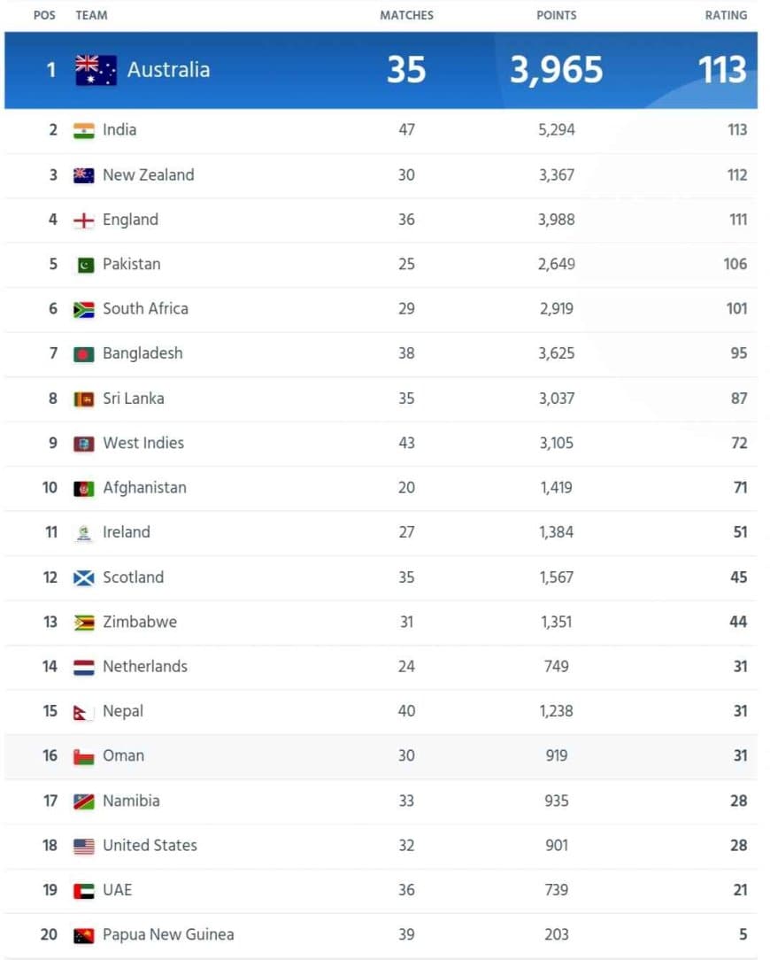 ICC Men's ODI Team Ranking And Points Table[Updated]