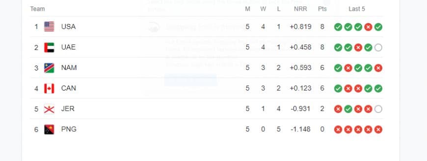 ICC Cricket World Cup Qualifier Playoff 2023 Standing