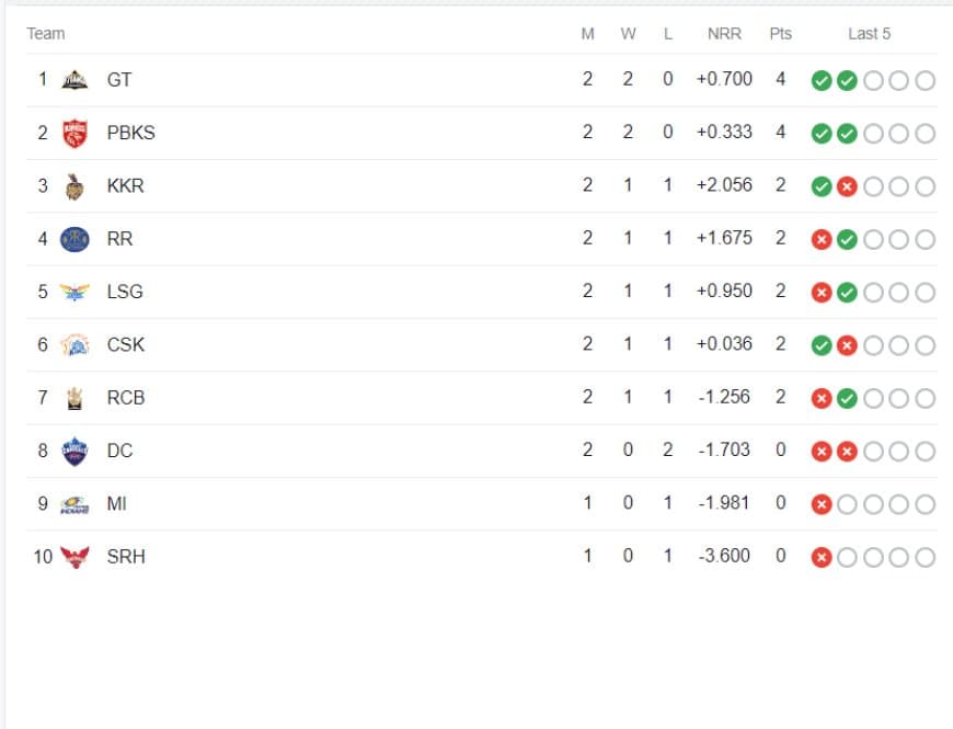 TATA IPL Points Table Latest Updated | IPL 2023 Points Table after KKR vs RCB on April 7