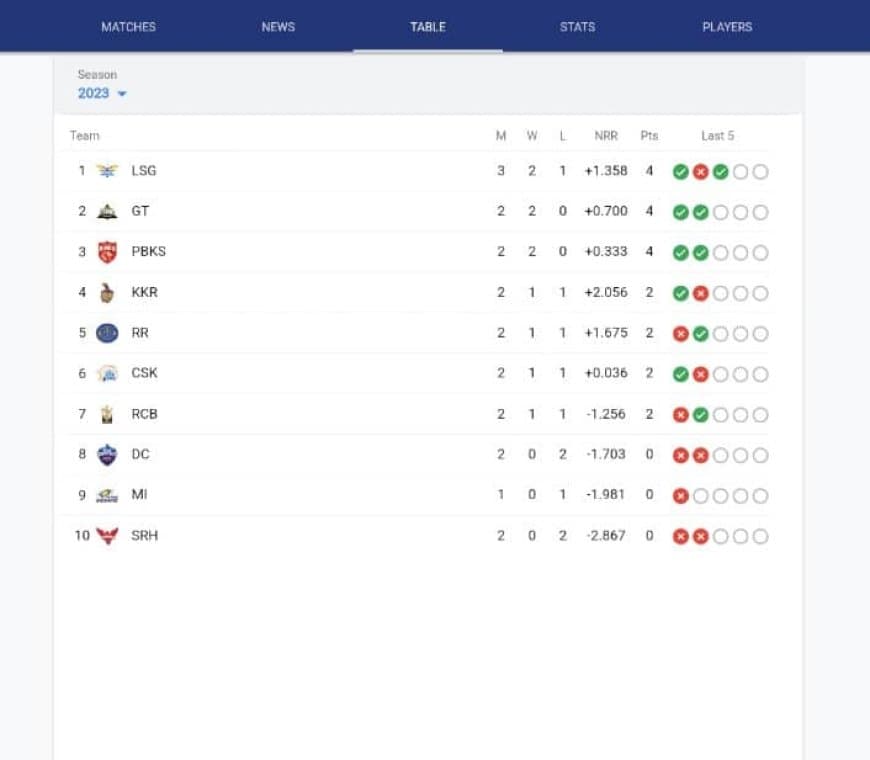 IPL 2023 Points Table[Updated], Orange Cap, Purple Cap- April 7th