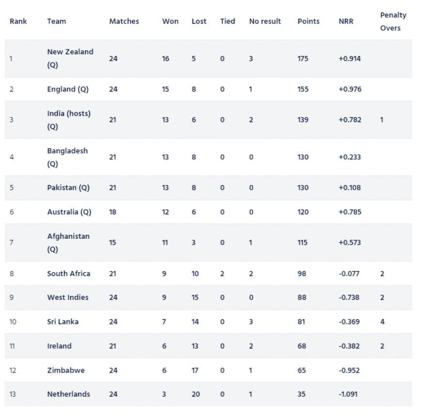 ICC ODI World Cup 2023 Super League Points Table [Updated] After SA vs NED ODI series.