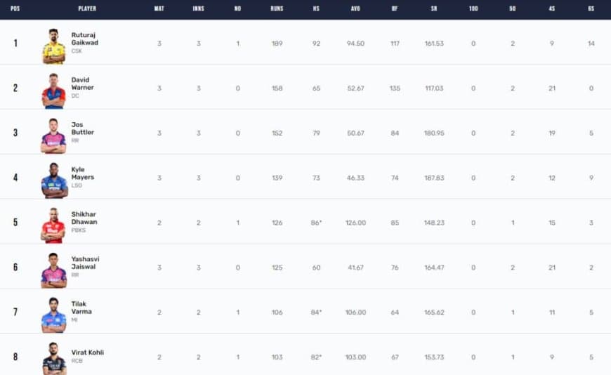 IPL 2023 Points Table, Orange Cap, Purple Cap Updated on 9th April