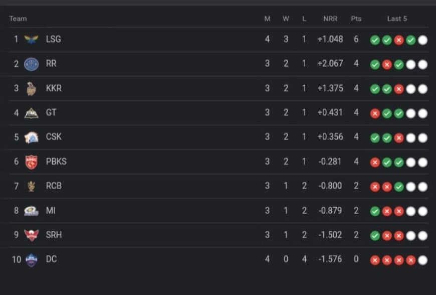 IPL 2023 Points Table[Updated], Orange Cap and Purple Cap Holder- April 11th