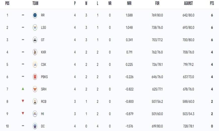 IPL 2023 Points Table, Orange Cap, Purple Cap Updated on 15th April after KKR vs SRH