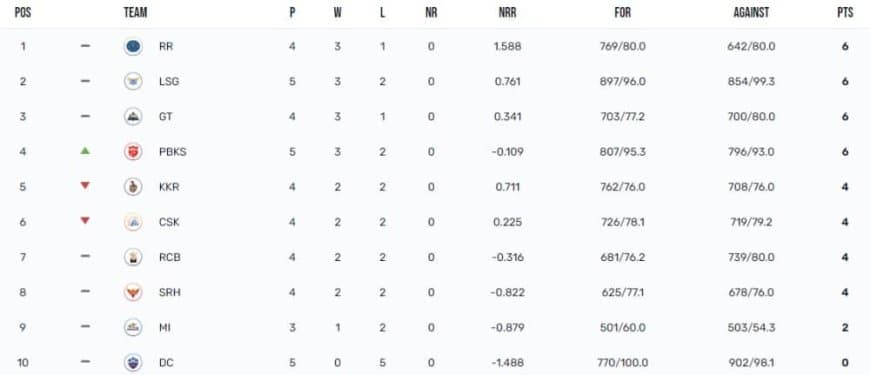 IPL 2023 Points Table, Orange Cap, Purple Cap Updated on 16th April after LSG vs PBKS