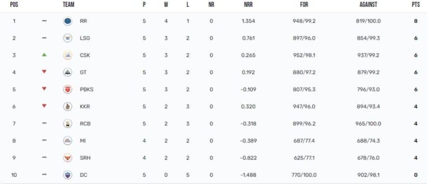 IPL 2023 Points Table, Orange Cap, Purple Cap Updated on 18th April after RCB vs CSK