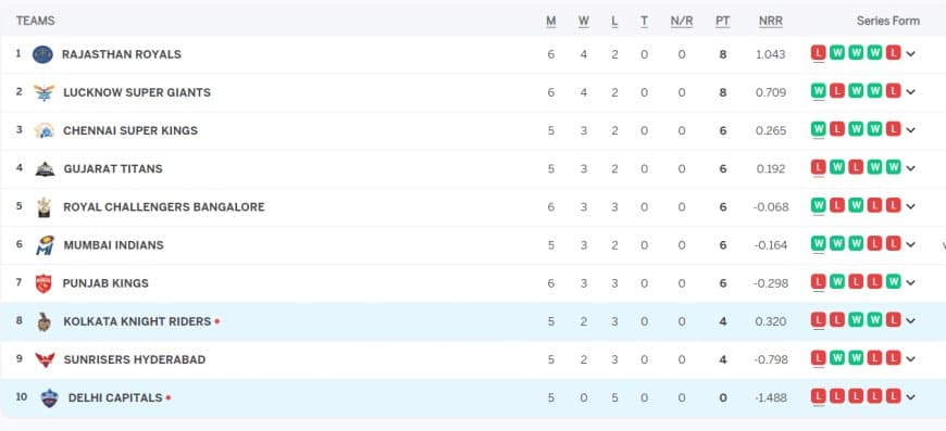 IPL 2023 Points Table, Orange Cap, Purple Cap Updated on 20th April after PBKS vs RCB