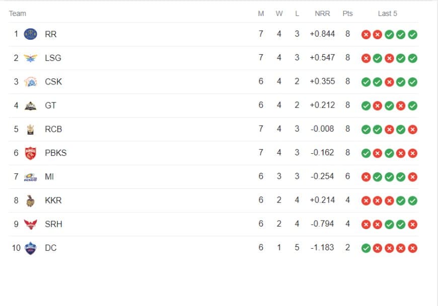 IPL 2023 Points Table, Orange Cap, Purple Cap Updated on 23rd April after RCB vs RR